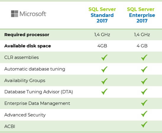 SQL server 2017 standard vs enterprise