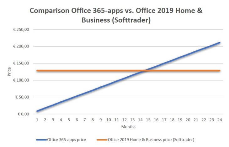 comparação de preços office 365 office 2019