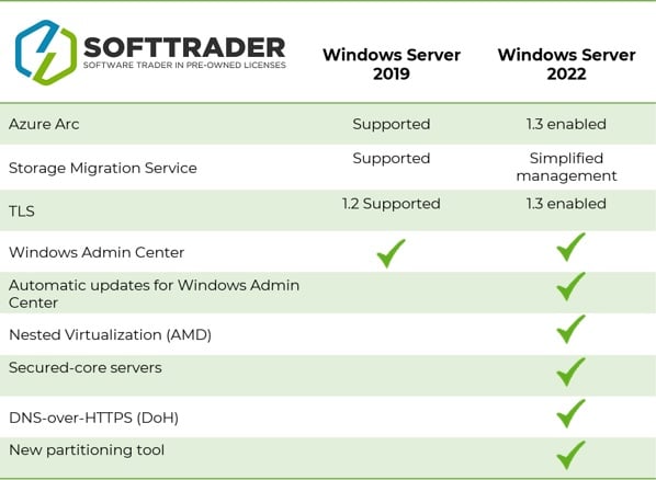 Windows Server 2022 vs 2019 comparison